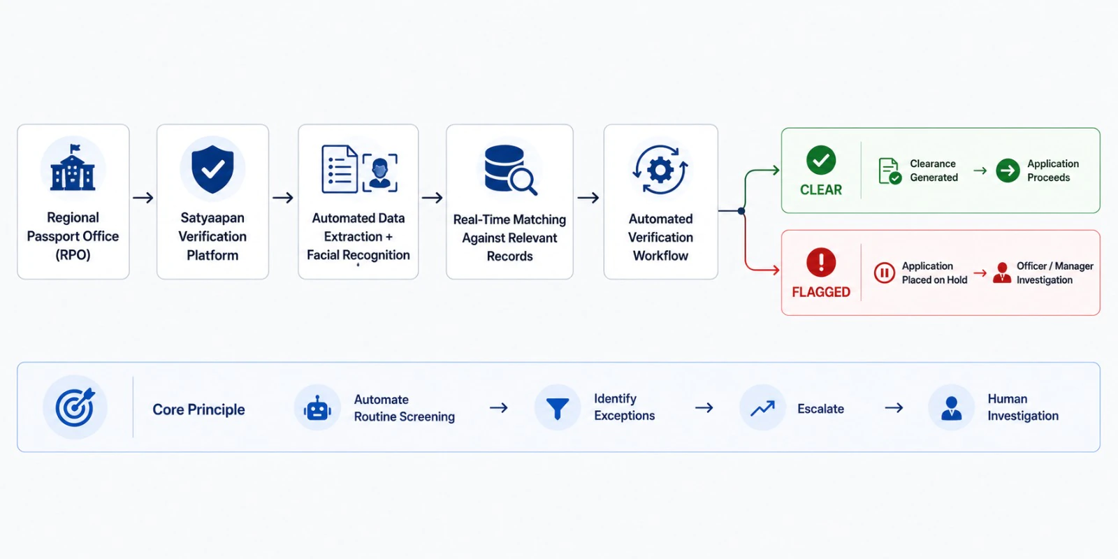 Solution Architecture